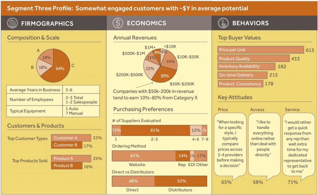 Segment Three Profile: Somewhat engaged customers with ~$Y in average potential
