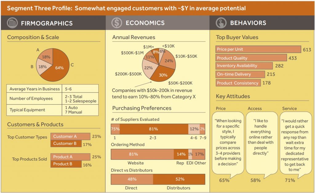 Segment Three Profile: Somewhat engaged customers with ~$Y in average potential