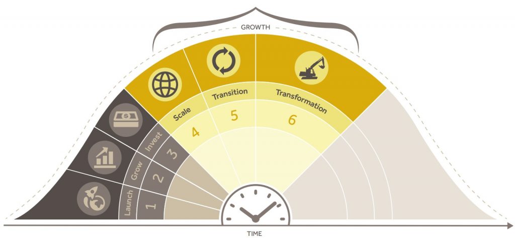 Six Lifecycle Stages