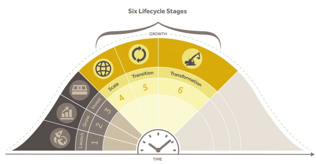 Six Lifecycle Stages