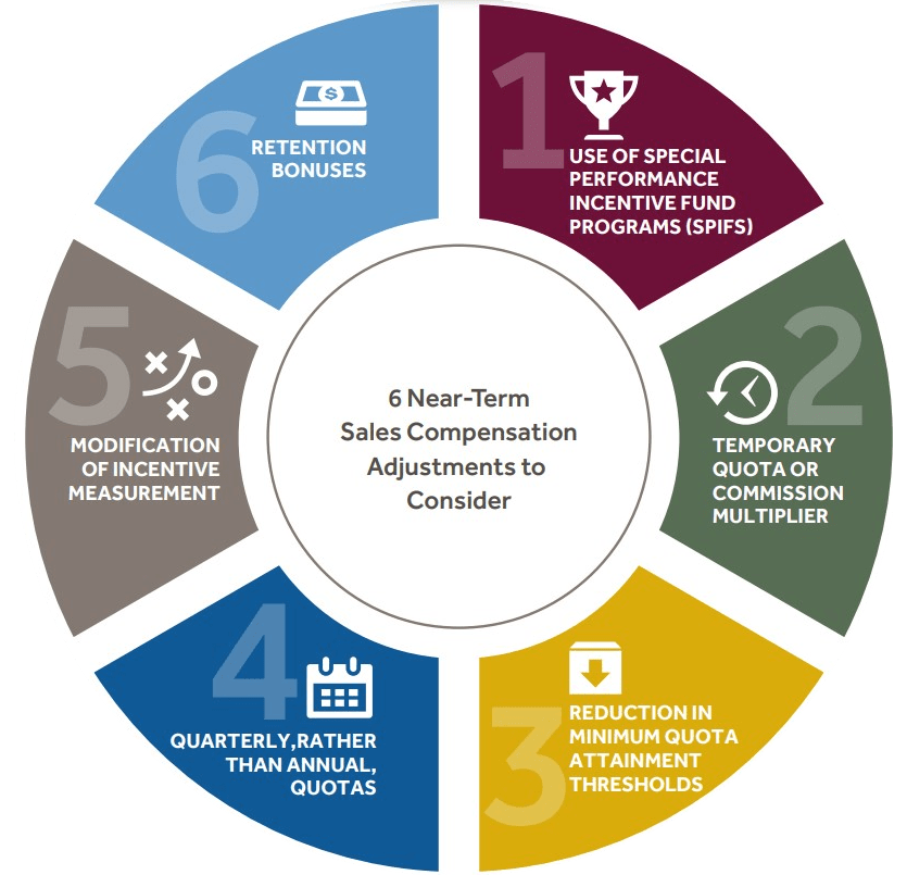 Six Near-Term Sales Compensation Adjustments to Consider