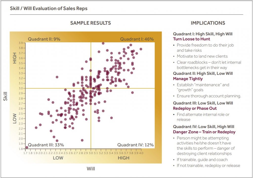 Skill / Will Evaluation of Sales Reps
