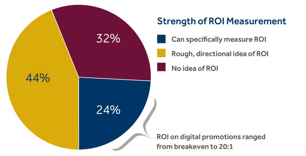 Strength of ROI Measurement
