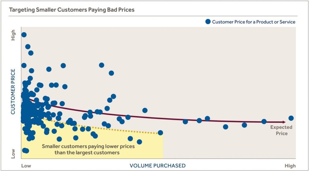 Targeting Smaller Customers Paying Bad Prices