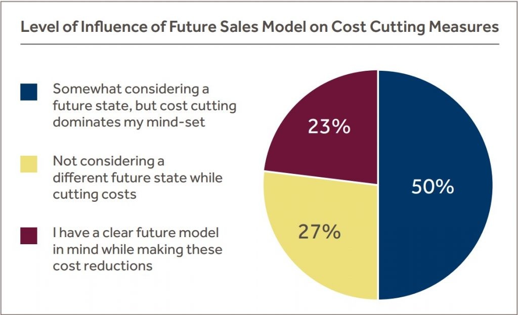 Level of Inﬂuence of Future Sales Model on Cost Cutting Measures