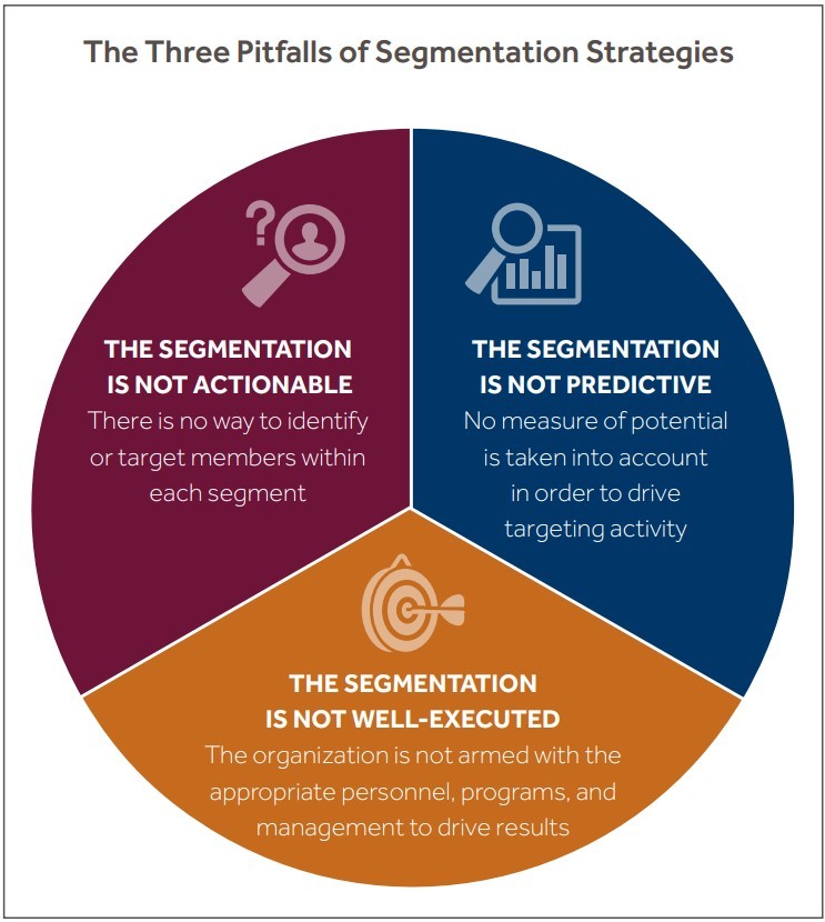 The Three Pitfalls of Segmentation Strategies