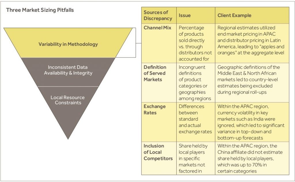 Sizing the Prize: Estimating Global Market Sizes for Medical