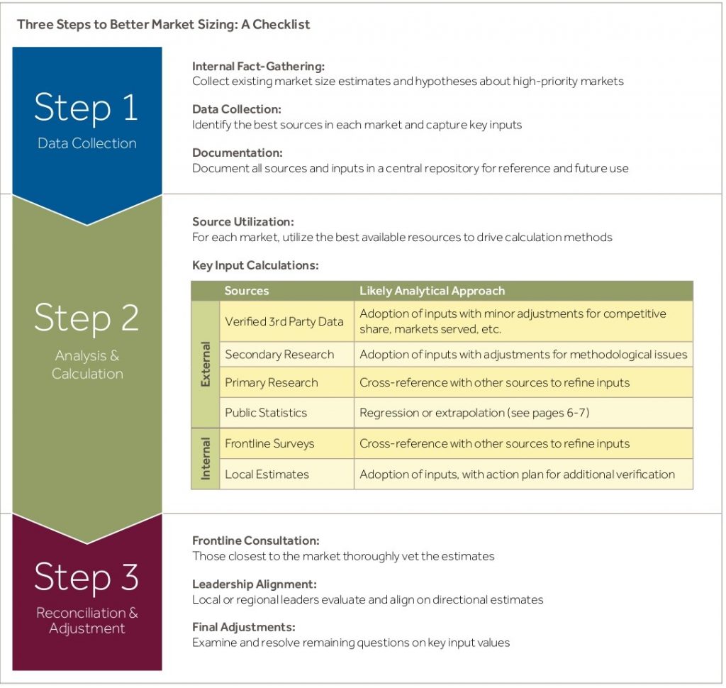 Three Steps to Better Market Sizing: A Checklist