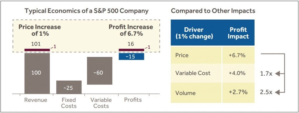 Typical Economics of a S&P 500 Company Compared to Other Impacts