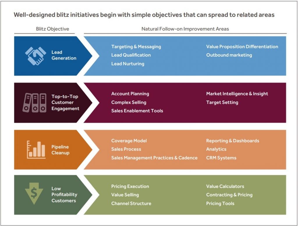 Well-designed blitz initiatives begin with simple objectives that can spread to related areas