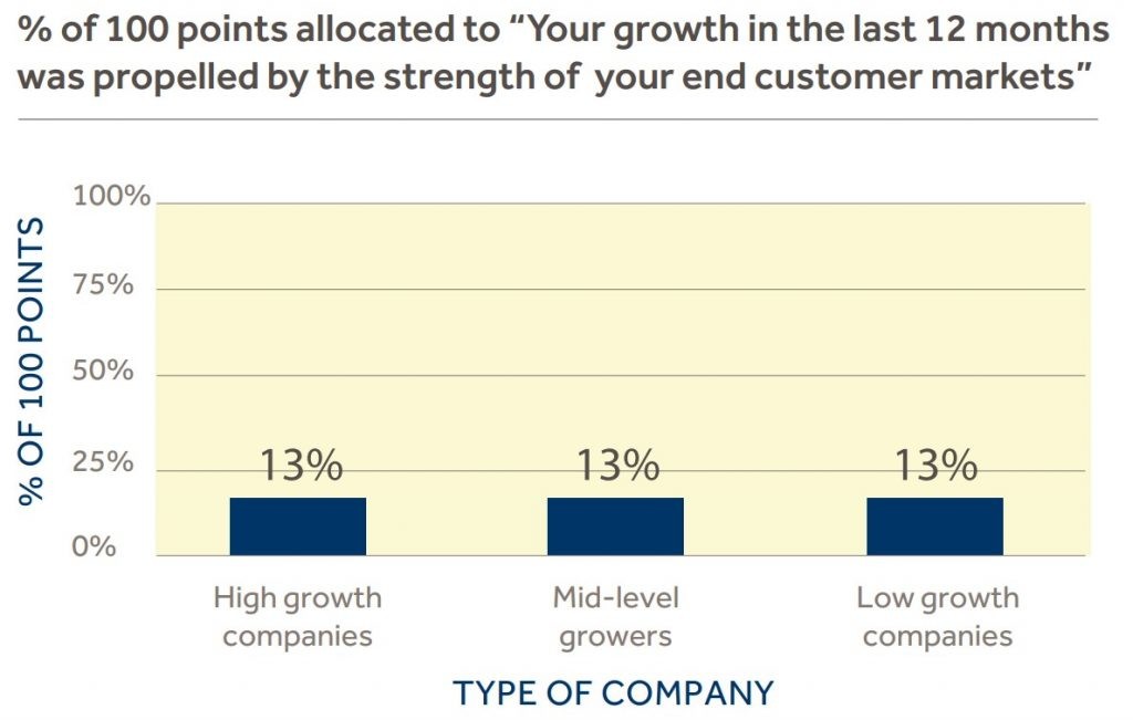 growth performance over the last 12 months