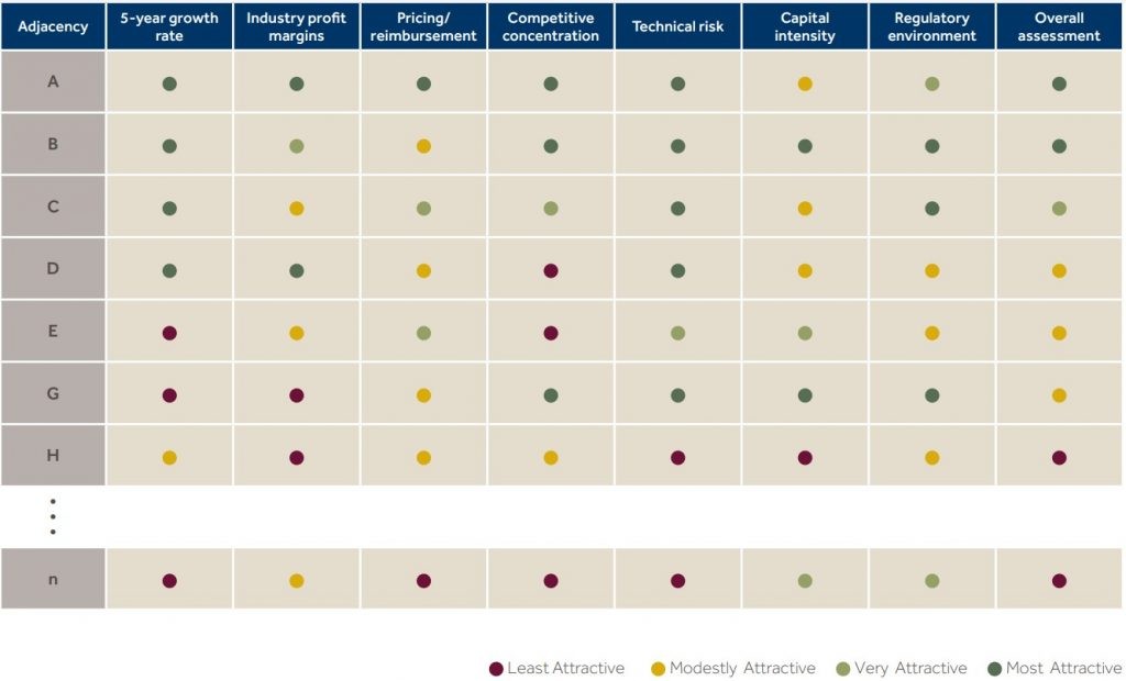 screening approach and output from this prioritization task