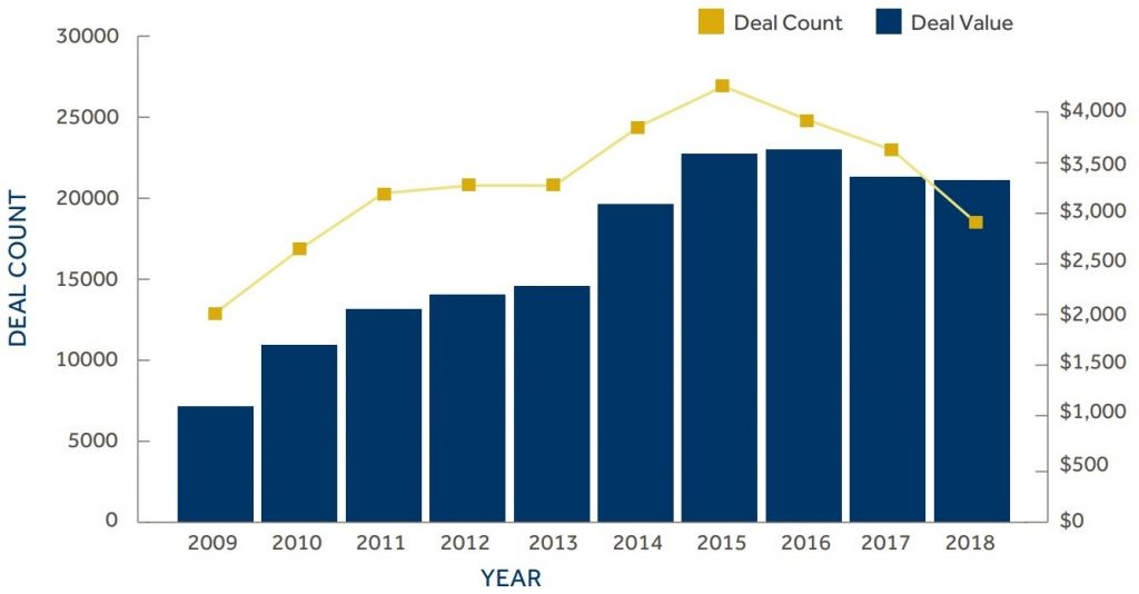 volume and value of M&A deals