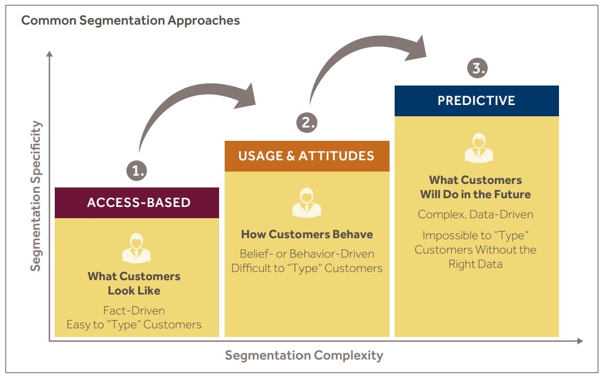 Driving Customer Engagement through Segmentation