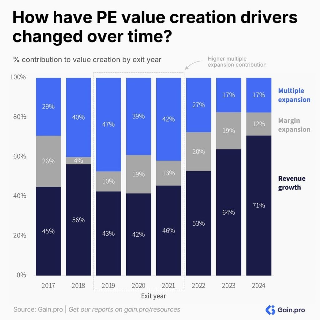 Revenue growth is the #1 driver of PE value creation—contributing 54% of total value,